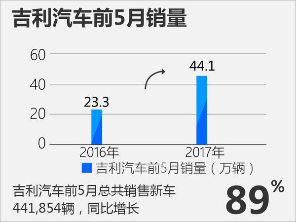 5月最新销量:长城汽车连续5个月被吉利汽车碾