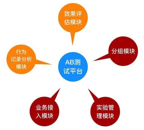  来进行AB测试的实现：AB测试平台的工程实现