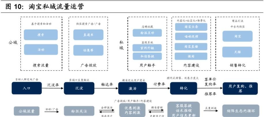 「容创作者和商家」私域流量深度研究:流量大势合久必分,用户思维日趋重要