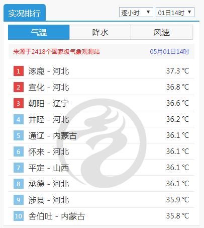  【降温】降温11℃＋雷阵雨＋阵风8级！冷空气来袭河北......