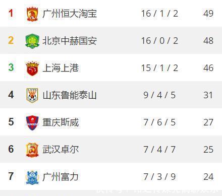 中超最新积分榜：恒大重返第一名，大连战平泰达各取一分！