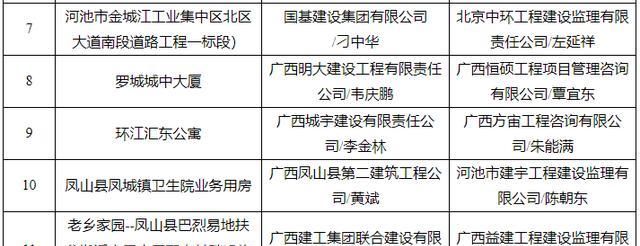 广西14市141个“严管工程”项目被通报！钦州6个