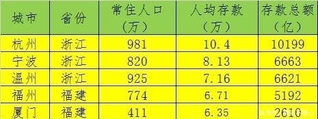  「GDP」GDP突破6千亿的城市，人均存款哪些城市最多，你家乡上榜