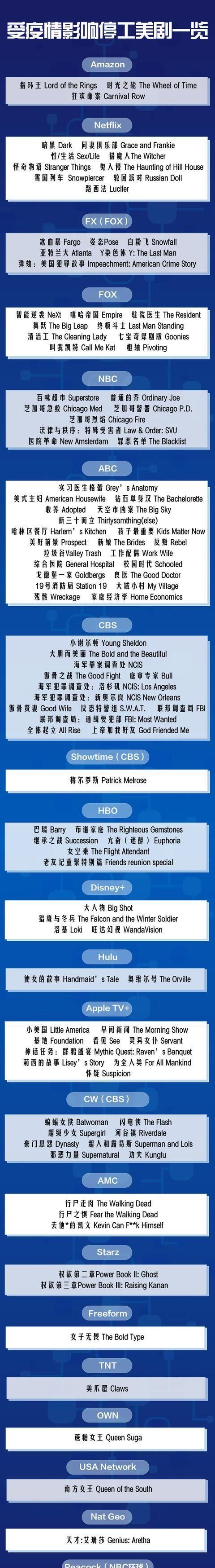 『新冠肺炎疫』超112部剧集停拍，美剧库存还能追多久？