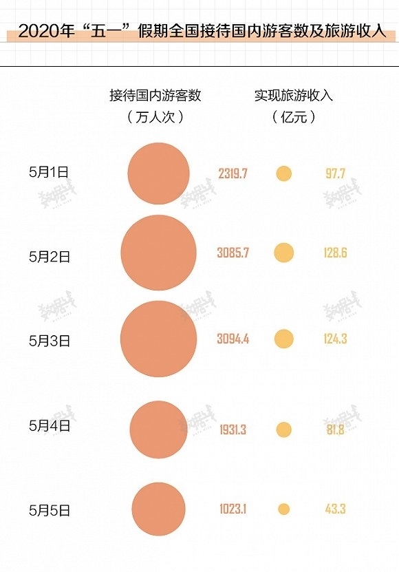 【游客】五一长假全国接待国内游客1.15亿人次 收入475.6亿