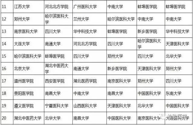 2018-2019年医学检验专业最新排名来啦!你哪