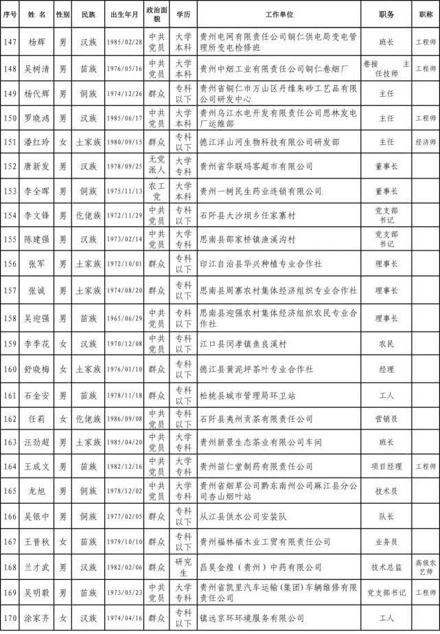  #工作者#正在公示｜贵州2020年全国和省级劳模、先进工作者推荐人选名单出炉