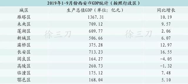  [gdp]第三季度西安GDP：数据之下，冰火两重天