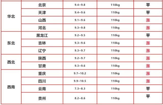 8月4日猪价：再度全线飘红，养殖户：没猪，再高的价也就看个热闹