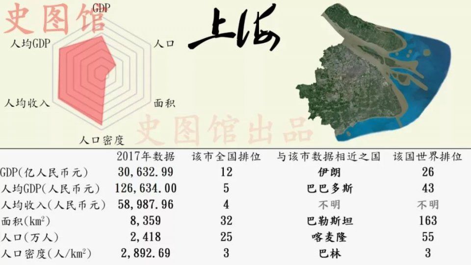 中国各省区市发展状况的世界排位，看看你的家乡在世界上排第几?