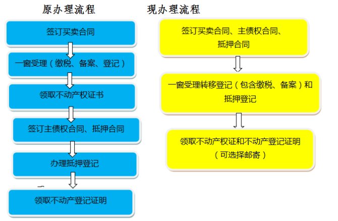 「转移及抵押登记」只用跑一次 昆明二手房过户和抵押贷款合并办